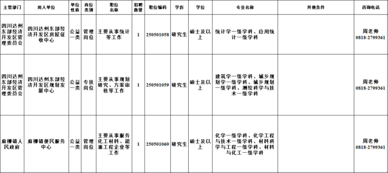 达州东部经开区公开引进人才