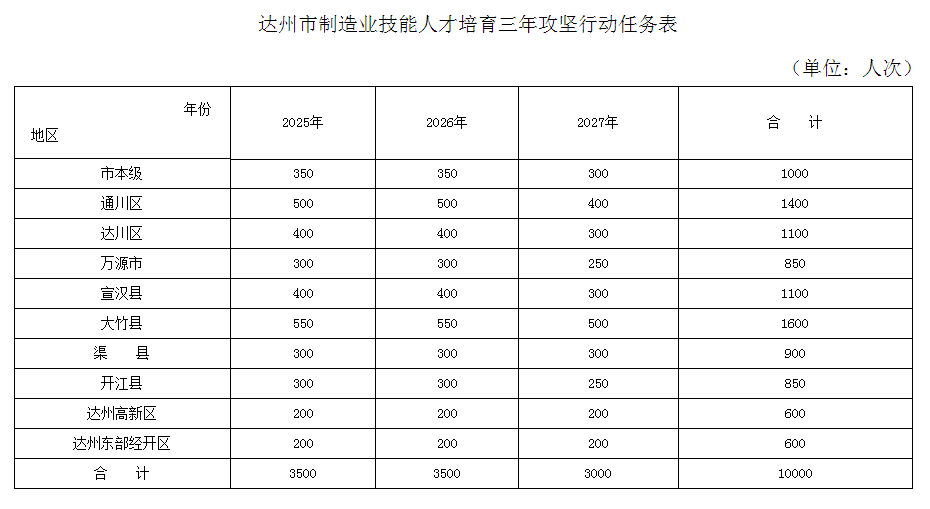 达州市制造业技能人才培育  三年攻坚行动方案